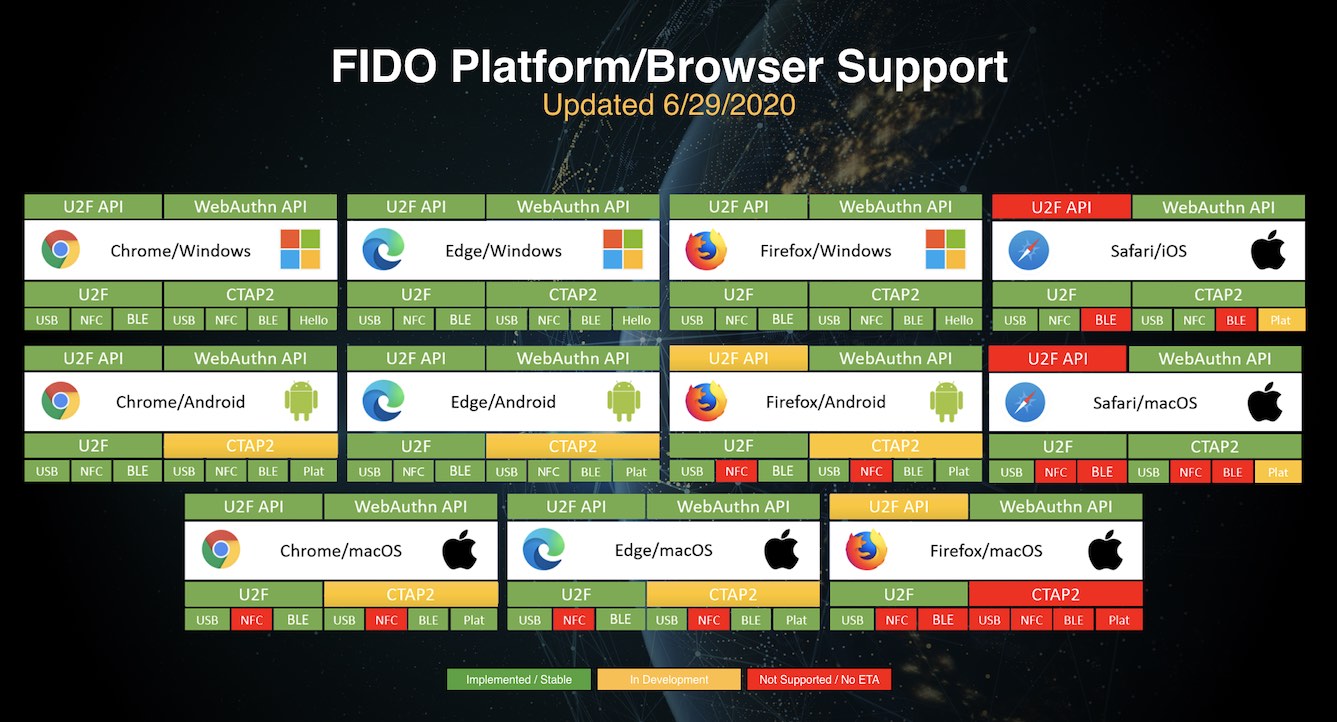 Support for FIDO2: WebAuthn and CTAP